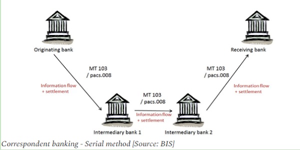 Serial method is simply a chain of single transactions