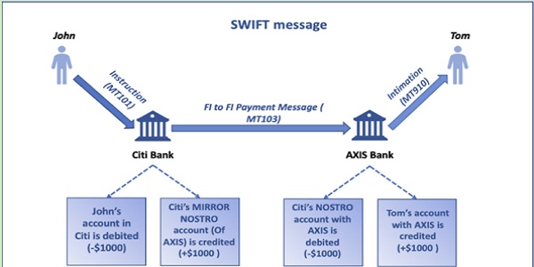 Under MT01 message is sent from the Forwarding Bank to the Executing Bank