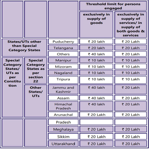 Following table shows the threshold limits applicable to different states