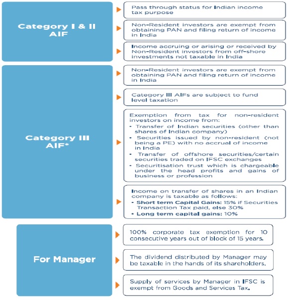 Setting Up an Alternative Investment Fund (AIF) In GIFTSEZ IFSC In India