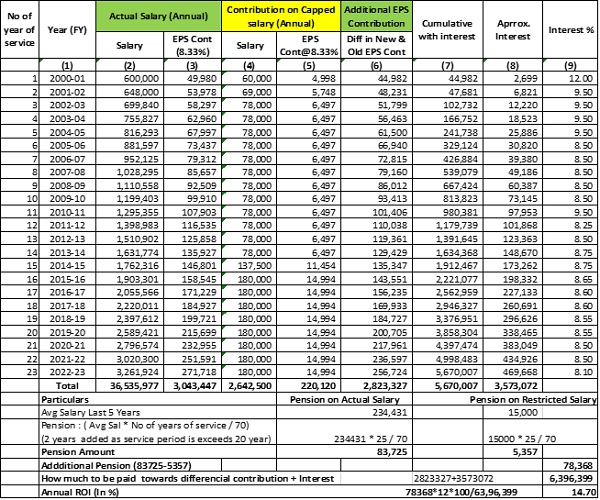 Impact of SC Judgement Dated 04.11.2022 on Higher Pension With Illustration