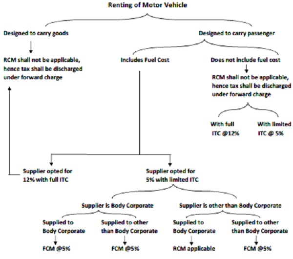 Renting of Motor Vehicle