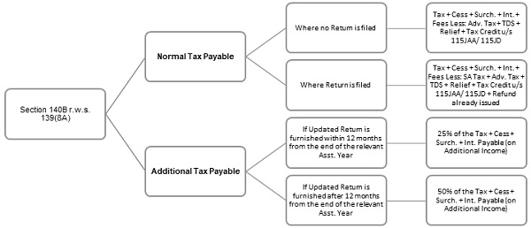 Tax Payable on Updated Return (Section 140B r.w.s. 139(8A)