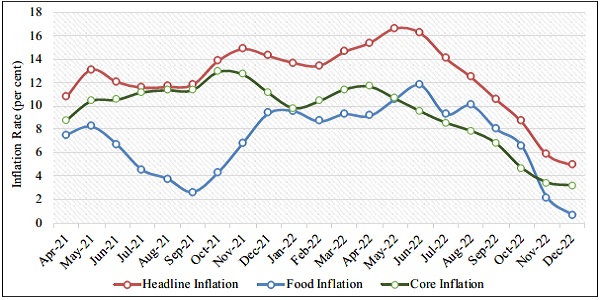 Declining Core and Food Inflation 