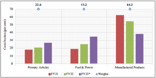 Drivers of Wholesale Inflation in FY23