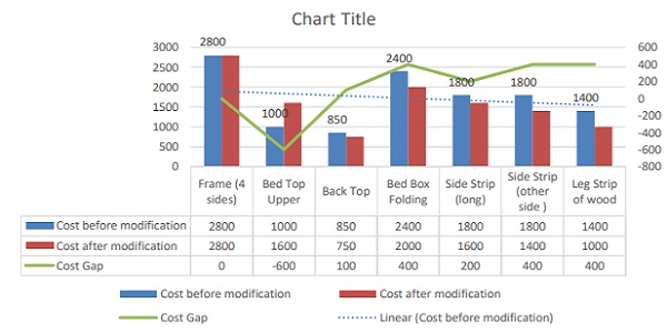 Graphical representation of cost after modification