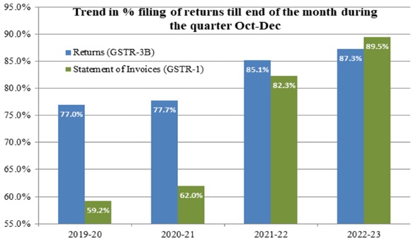 Gross GST revenues during the current year