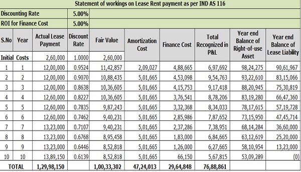 Statemnt of working on lease rent payment as per IND AS 116
