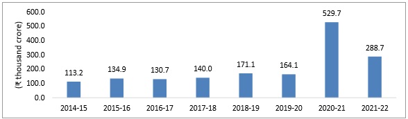 Total Food Subsidy released by the Government of India since 2014-15