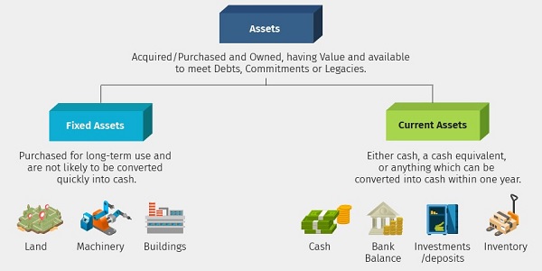 Classification of asset