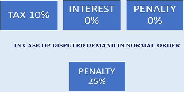 Disputed Demand In Normal Order