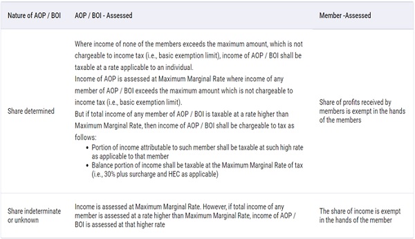 Tax Rates Applicable to AOP-BOI