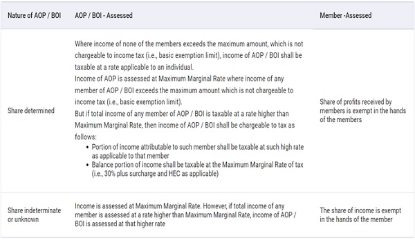 Tax Rates Applicable to AOP-BOI images 2