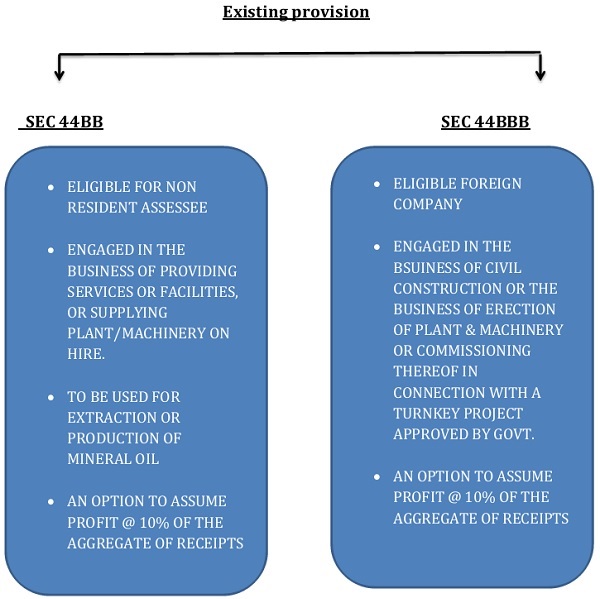 Existing provision