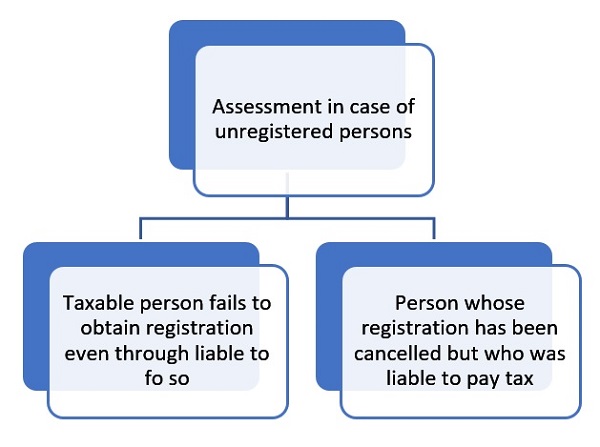 Assessment in case of unregistered persons