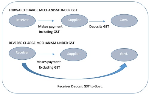 Forward Charge Mechanism Under GST