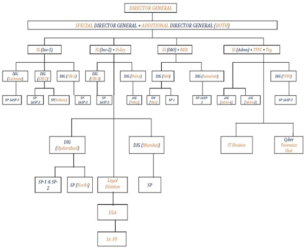 NIA’s Organizational chart
