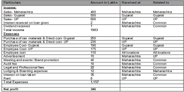 Extract of Profit and Loss Account
