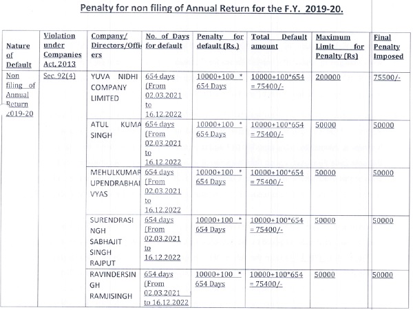 Penalty for non filing of Annual Return for the F.Y. 2019-20