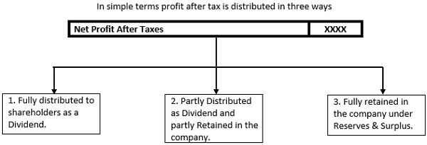 Profit after tax is distributed in three ways