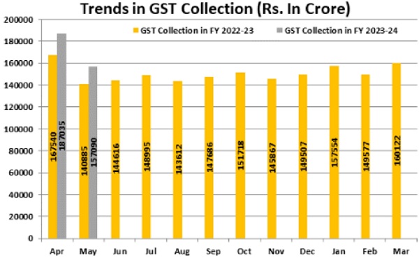 The chart below shows trends in monthly gross GST revenues