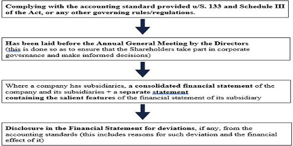 following requirements for a financial statement