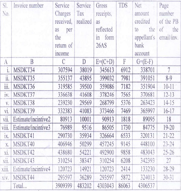 Addition unsustained as difference between reported gross receipts and ...