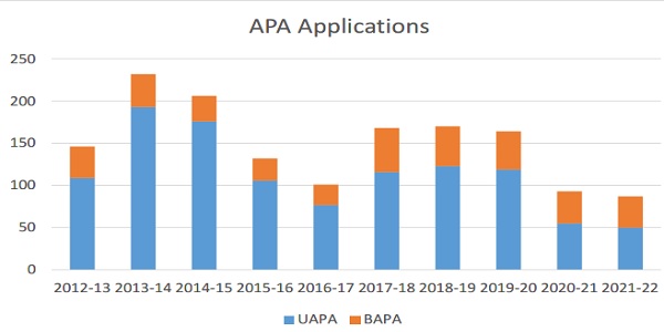 APA Applications