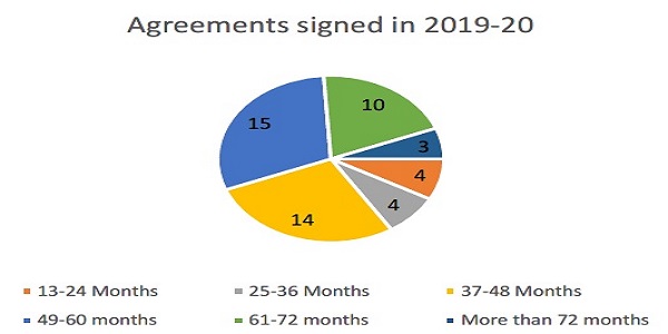 Agreements signed in 2019-20