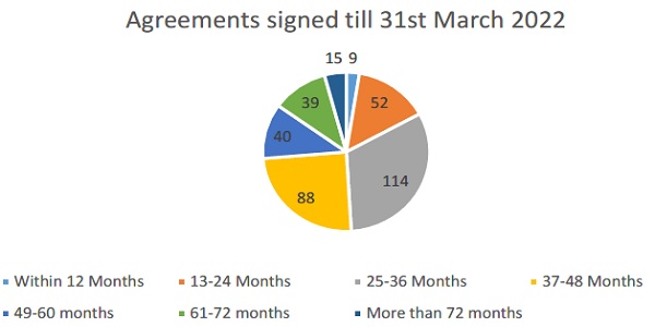 Agreements signed till 31st March 2022