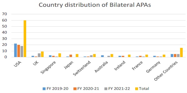 Country distribution of Bilateral APAs