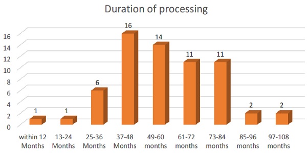 Duration of processing of all BAPAs signed till 31st March 2022