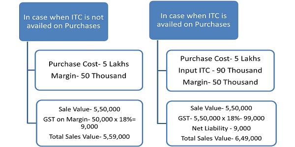 In case when ITC is not availed on Purchases