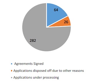 Status of BAPA applications filed till FY 2021-22, as on 31 March 2022