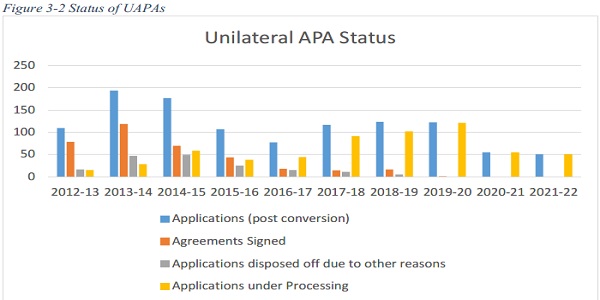 Status of UAPAs