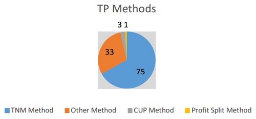 TP Methods