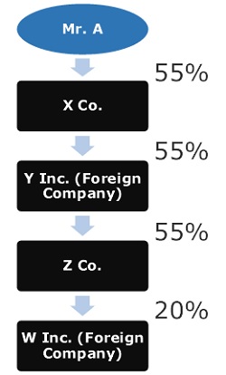 Analysis of Significant Beneficial Owner Provisions under Companies Act ...