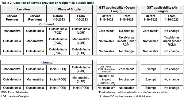 Impact of the changes, under various scenarios, is summarised in table 2
