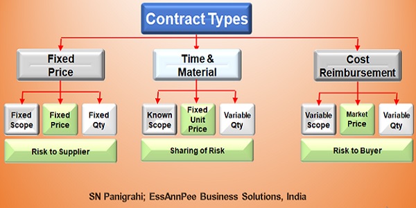 Guide to Strategically Selecting Right Contracts for Project Excellence