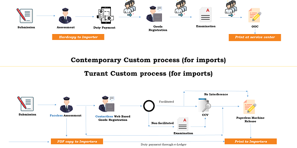 Customs Clearance Processes - Before and After Turant Customs