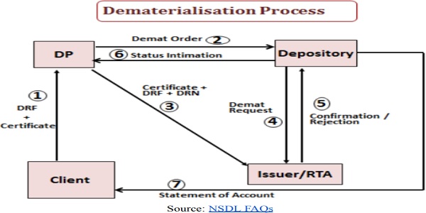 Dematerialisation Process
