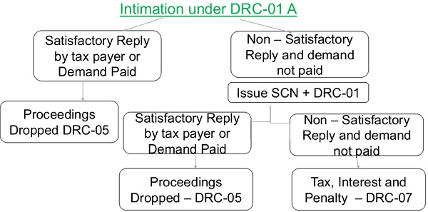 Intimation under DRC-01A