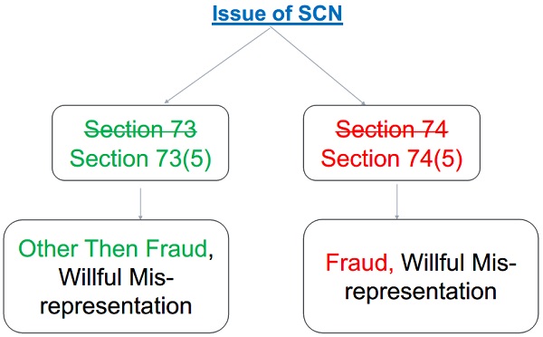 Issue of SCN