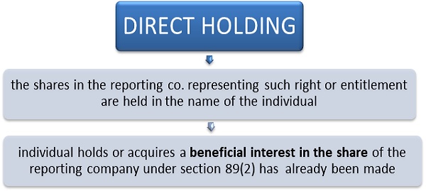 direct holding