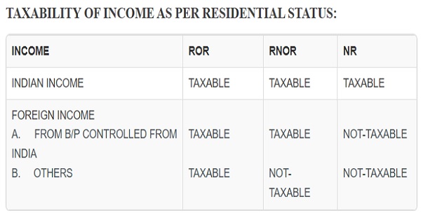 taxability of income per residential status