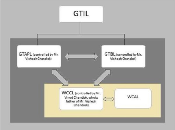 the Indian entities with the global network of GTIL