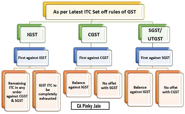 Latest ITC Set Off Rules of GST