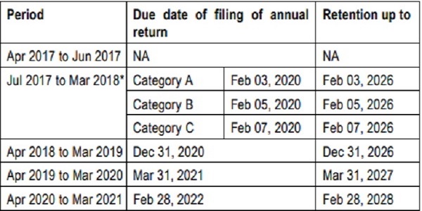 filing of annual return falls within 9 months
