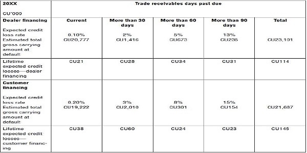 Trade Receivables day past due