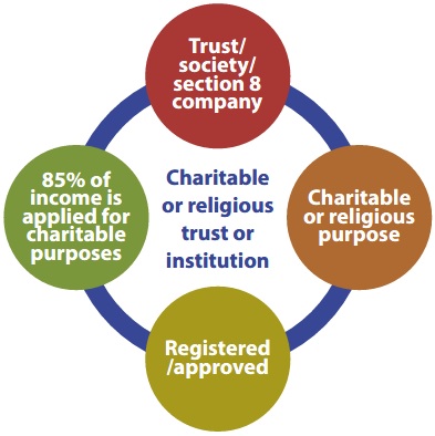 charitable or religious trust or institution